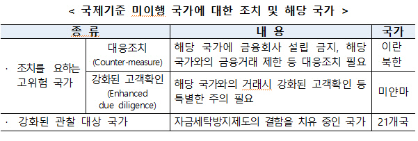 [금융위원회 제공]